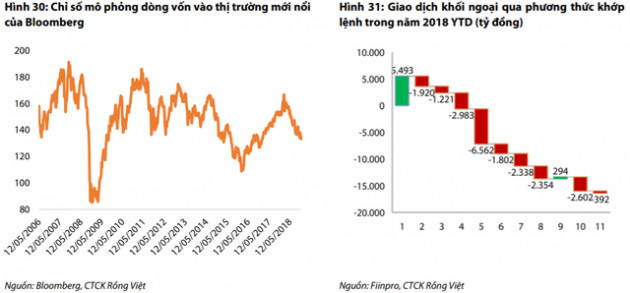 Quá trình rút vốn mạnh nhất đã diễn ra trong năm 2018, dòng vốn có thể trở lại TTCK Việt Nam từ năm 2019 - Ảnh 1.