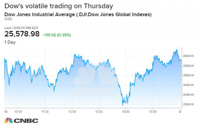Quan hệ Mỹ - Trung le lói tia hy vọng, Phố Wall hồi phục nhẹ sau cú trượt dốc 800 điểm của Dow Jones - Ảnh 1.