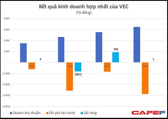 Quản lý khối tài sản trăm nghìn tỷ, Tổng Công ty Đường cao tốc lãi chưa đến 1 tỷ đồng - Ảnh 1.