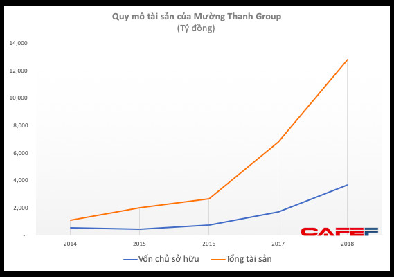 Quản lý khối tài sản trên 10.000 tỷ với vài chục khách sạn nhưng Mường Thanh Group có doanh thu khiêm tốn và liên tục lỗ - Ảnh 1.