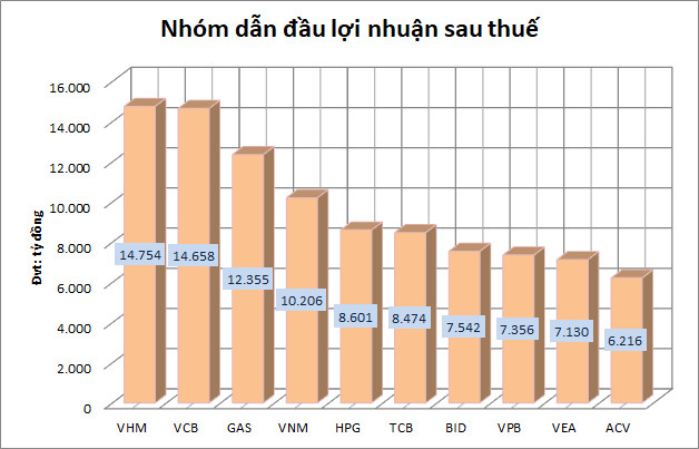 Quán quân doanh thu và lợi nhuận năm 2018