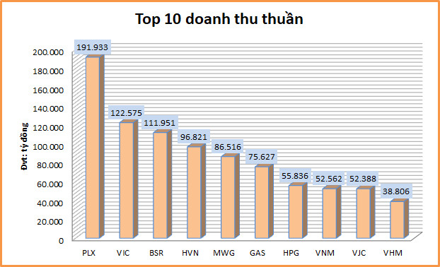 Quán quân doanh thu và lợi nhuận năm 2018 - Ảnh 3.