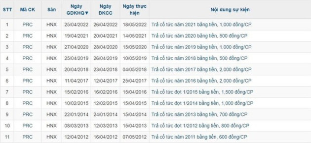 Quán quân EPS sàn chứng khoán năm 2022 bất ngờ chia cổ tức 350% bằng tiền, cổ phiếu tăng gấp 3 lần sau 4 tháng - Ảnh 1.