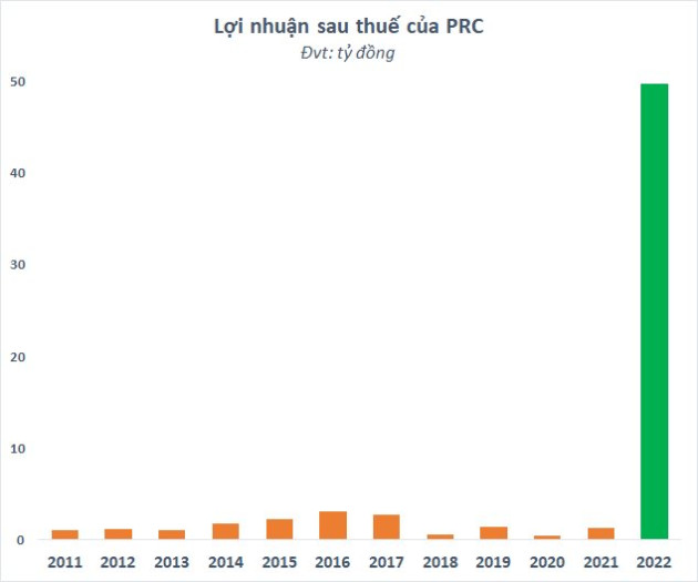 Quán quân EPS sàn chứng khoán năm 2022 bất ngờ chia cổ tức 350% bằng tiền, cổ phiếu tăng gấp 3 lần sau 4 tháng - Ảnh 2.