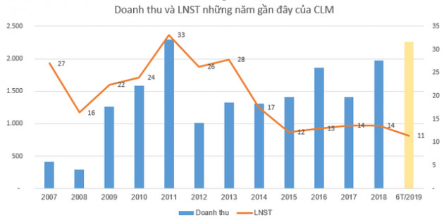 Quán quân tăng trưởng ngành than bất ngờ thuộc về một công ty kinh doanh than nhập khẩu - Ảnh 1.