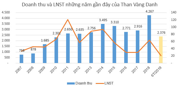 Quán quân tăng trưởng ngành than bất ngờ thuộc về một công ty kinh doanh than nhập khẩu - Ảnh 3.