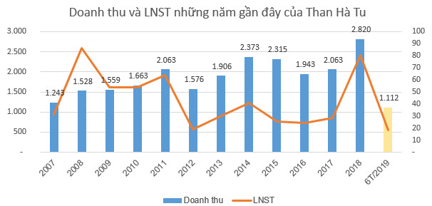 Quán quân tăng trưởng ngành than bất ngờ thuộc về một công ty kinh doanh than nhập khẩu - Ảnh 5.