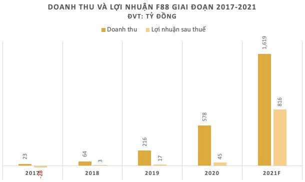 Quảng cáo nhiệt tình cùng các trận World Cup 2022, chuỗi cầm đồ lớn nhất nước F88 đang kinh doanh thế nào? - Ảnh 2.