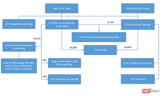 Quang Dũng Group: ‘Đế chế’ ít biết của nhà chủ GreenFeed Việt Nam Lý Anh Dũng - Ảnh 3.