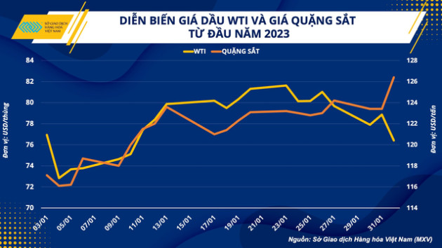 Quặng sắt – dầu thô: đâu là hàng hóa có bước chạy đà tốt từ đầu năm tới nay?