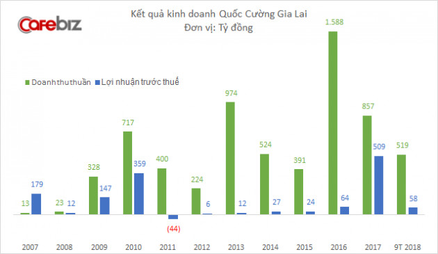 Quốc Cường Gia Lai đạt lợi nhuận vỏn vẹn 1 tỷ đồng chưa bằng 1% cùng kỳ năm ngoái, giá cổ phiếu liên tục dò đáy - Ảnh 1.