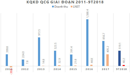 Quốc Cường Gia Lai kinh doanh khó khăn, đang mượn cả nghìn tỷ đồng từ gia đình bà Nguyễn Thị Như Loan - Ảnh 3.