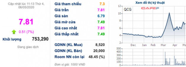 Quốc Cường Gia Lai (QCG) báo lãi đột biến gần 6 lần nhờ chuyển nhượng vốn, cổ phiếu lại kịch trần sau nhiều phiên sàn la liệt - Ảnh 4.