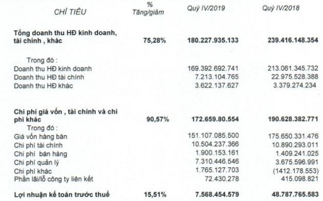 Quốc Cường Gia Lai (QCG): Quý 4 lãi ròng hơn 7 tỷ đồng, giảm 84% so với cùng kỳ - Ảnh 1.