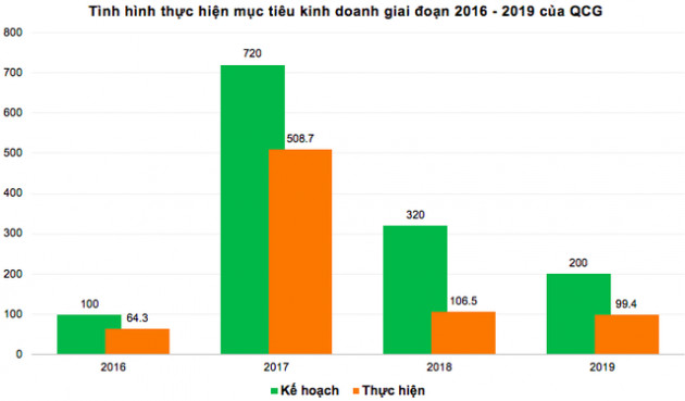 Quốc Cường Gia Lai (QCG): Quý 4 lãi ròng hơn 7 tỷ đồng, giảm 84% so với cùng kỳ - Ảnh 2.