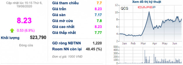 Quốc Cường Gia Lai thông qua chủ trương thoái hết 34% cổ phần còn lại tại Bất động sản Hiệp Phúc - Ảnh 1.