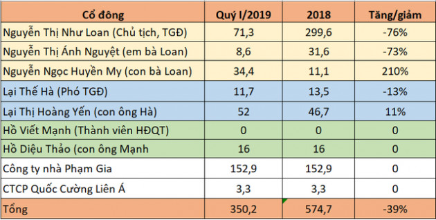 Quốc Cường Gia Lai trả 228 tỷ đồng cho gia đình Chủ tịch Nguyễn Thị Như Loan trong quý I