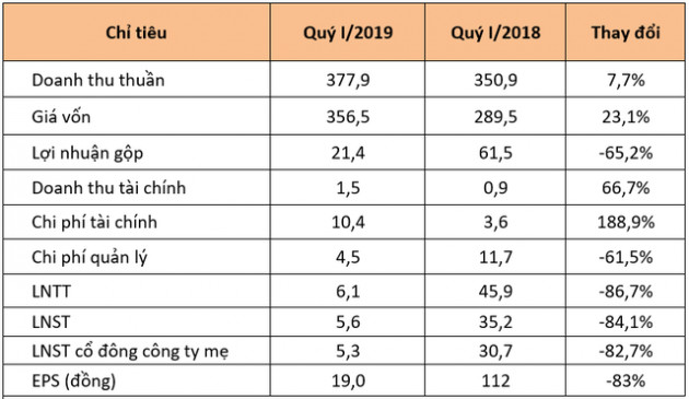 Quốc Cường Gia Lai trả 228 tỷ đồng cho gia đình Chủ tịch Nguyễn Thị Như Loan trong quý I - Ảnh 3.