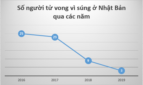 Quốc gia an toàn nhất thế giới bàng hoàng trước vụ ám sát cựu Thủ tướng Shinzo Abe: Nhật kiểm soát súng nghiêm ngặt thế nào? - Ảnh 2.