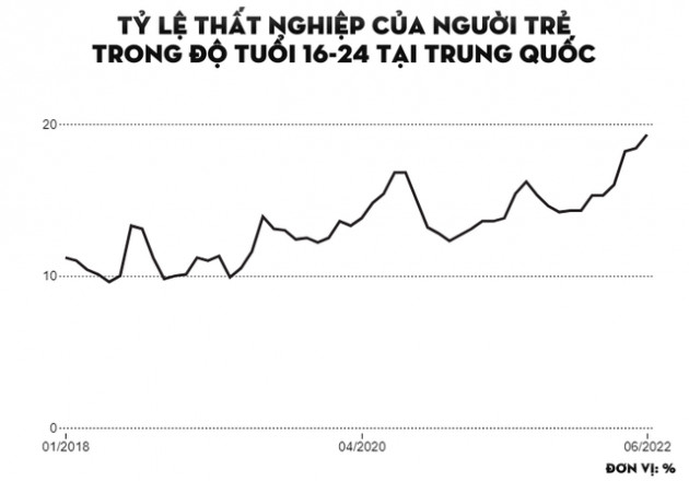 Quốc gia châu Á có tỉ lệ thất nghiệp cao chưa từng thấy: Cứ 5 người thì gần 1 người không có việc làm - Ảnh 1.