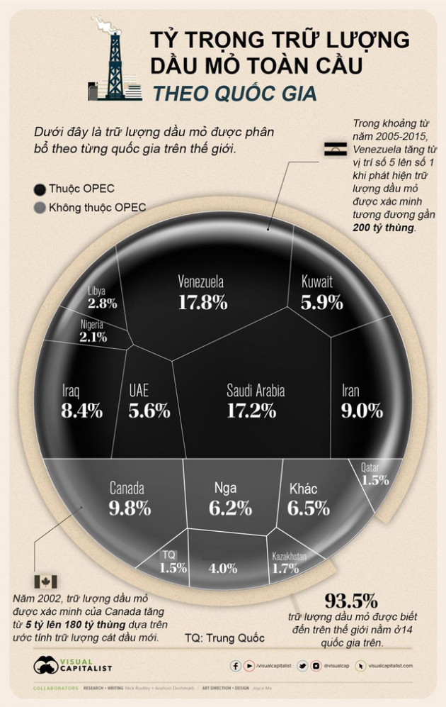 Quốc gia nào có trữ lượng dầu mỏ lớn nhất thế giới? - Ảnh 1.