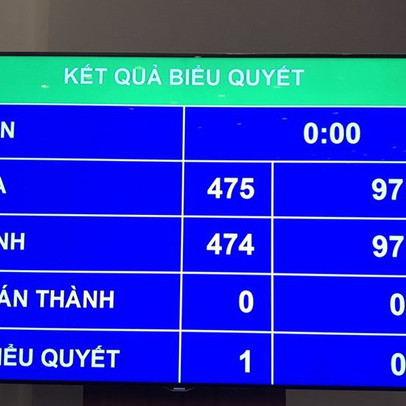 Quốc hội: Không dùng ngân sách xử lý thua lỗ của doanh nghiệp