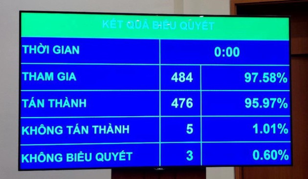 Quốc hội phê chuẩn bổ nhiệm 2 tân Phó Thủ tướng Chính phủ - Ảnh 3.