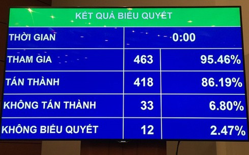 Quốc hội quyết định bỏ quy hoạch xây dựng tỉnh - Ảnh 1.