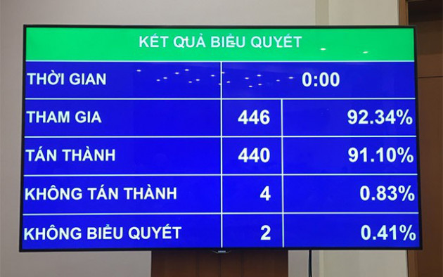 Quốc hội quyết định giảm 30% thuế thu nhập cho doanh nghiệp có doanh thu dưới 200 tỉ đồng