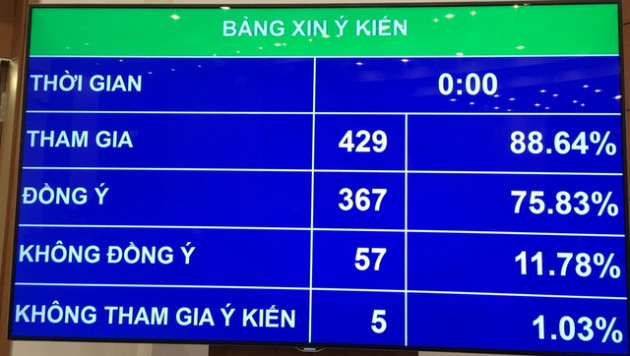 Quốc hội quyết: Dự án trọng điểm quốc gia có giá vốn từ 10.000 tỷ đồng trở lên - Ảnh 1.