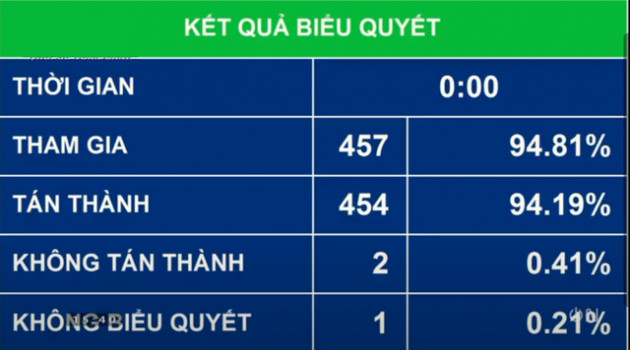 Quốc hội thông qua 4 giải pháp giải cứu Vietnam Airlines - Ảnh 1.