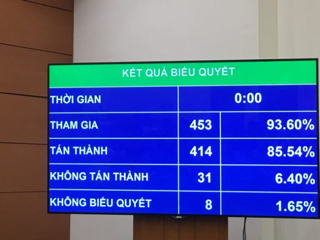 Quốc hội thông qua luật Giáo dục: Phải có đất mới được mở trường tư - Ảnh 1.