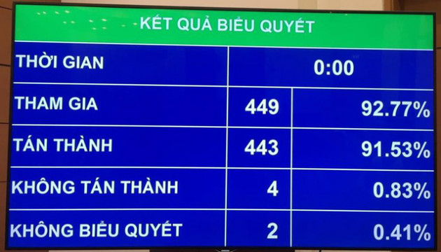 Quốc hội thông qua Luật Thi hành án hình sự sửa đổi: Phạm nhân sẽ có những quyền gì? - Ảnh 1.