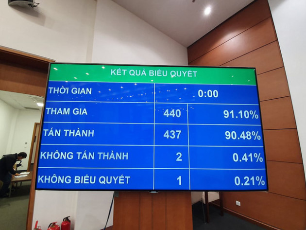 Quốc hội thông qua Nghị quyết về phân bổ ngân sách trung ương năm 2020: Thu 851.768,636 tỷ, chi 1.069.568,636 tỷ đồng - Ảnh 1.