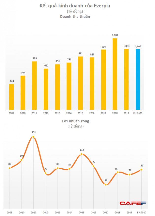Quý 1, Everpia (EVE) lần đầu báo lỗ gần 12 tỷ đồng kể từ khi thành lập - Ảnh 2.