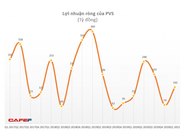 Quý 1 PVS lãi 164 tỷ đồng, tăng 35% so với cùng kỳ nhờ hoạt động liên kết - Ảnh 1.