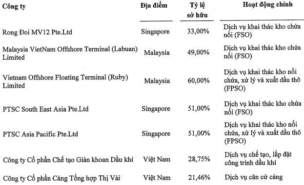 Quý 1 PVS lãi 164 tỷ đồng, tăng 35% so với cùng kỳ nhờ hoạt động liên kết - Ảnh 2.