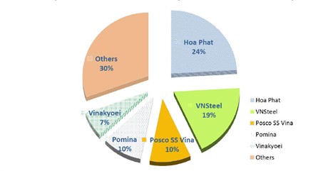 Quý 1/2018, Thép Hòa Phát tiêu thụ 542.000 tấn - tăng 10% so với cùng kỳ - Ảnh 1.