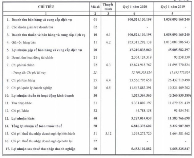 Quý 1/2020, công ty mẹ HAX báo lãi hơn 5 tỷ đồng giảm 18% so với cùng kỳ - Ảnh 1.