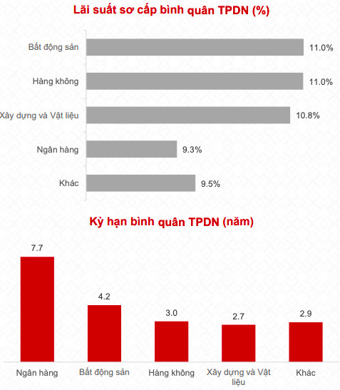 Quý 1/2020 nhóm bất động sản tiếp tục đứng đầu về huy động trái phiếu với 20.000 tỷ đồng, tỷ lệ thành công lên đến 94% - Ảnh 1.