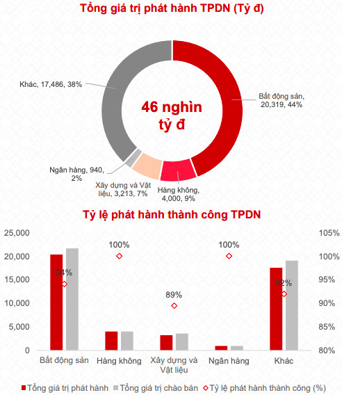 Quý 1/2020 nhóm bất động sản tiếp tục đứng đầu về huy động trái phiếu với 20.000 tỷ đồng, tỷ lệ thành công lên đến 94% - Ảnh 4.