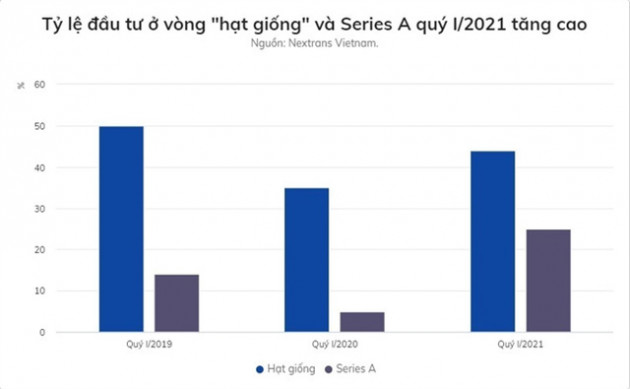 Quý 1/2021, dòng tiền đầu tư vào startup Việt tăng 34% - Ảnh 1.