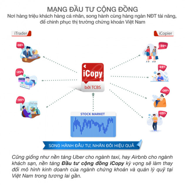 Quý 1/2021, TCBS lãi 843 tỷ đồng, ra mắt nền tảng đầu tư cộng đồng iCopy - Ảnh 3.