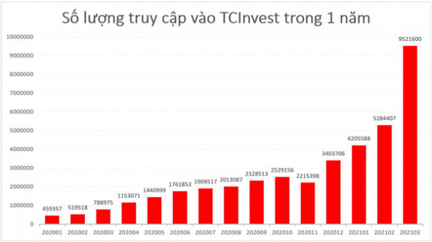 Quý 1/2021, TCBS lãi 843 tỷ đồng, ra mắt nền tảng đầu tư cộng đồng iCopy - Ảnh 4.