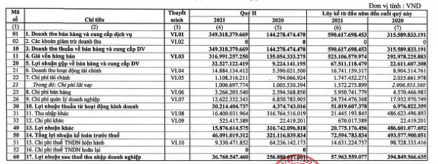 Quý 2 công ty mẹ cao su Phước Hoà (PHR) lãi 37 tỷ đồng, giảm 86% so với cùng kỳ - Ảnh 1.