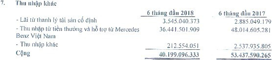 Quý 2 lãi lớn, Haxaco (mẹ) đạt 37 tỷ đồng LNST sau 6 tháng đầu năm, tăng gần 50% so với cùng kỳ - Ảnh 2.