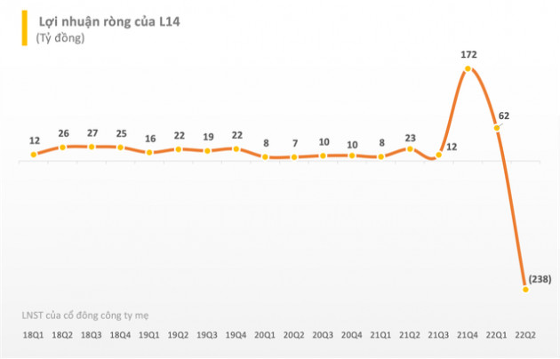 Quý 2, Licogi 14 (L14) lần đầu báo lỗ ròng 238 tỷ đồng kể từ khi lên sàn, dự phòng giảm giá chứng khoán gần 380 tỷ đồng - Ảnh 2.