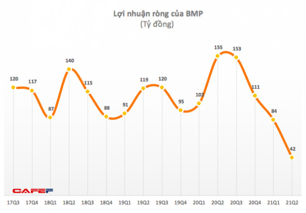 Quý 2, Nhựa Bình Minh (BMP) báo lãi 42 tỷ đồng - thấp nhất trong vòng 10 năm qua - Ảnh 1.