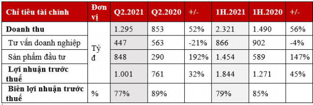 Quý 2/2021 TCBS lợi nhuận vượt mốc 1.000 tỷ đồng - Ảnh 1.