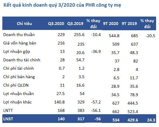 Quý 3 công ty mẹ Cao su Phước Hòa (PHR) lãi 140 tỷ đồng giảm 56% so với cùng kỳ - Ảnh 1.